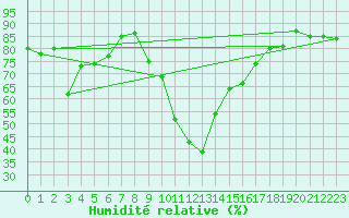 Courbe de l'humidit relative pour Oberstdorf
