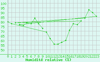 Courbe de l'humidit relative pour Westdorpe Aws