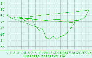 Courbe de l'humidit relative pour Gibraltar (UK)