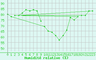 Courbe de l'humidit relative pour Albacete / Los Llanos