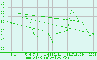 Courbe de l'humidit relative pour Castro Urdiales