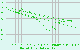 Courbe de l'humidit relative pour Klevavatnet