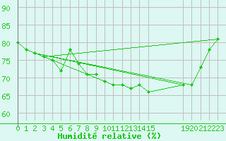 Courbe de l'humidit relative pour Cabo Busto