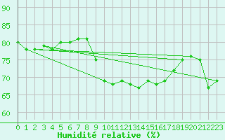 Courbe de l'humidit relative pour Sule Skerry