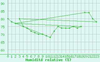 Courbe de l'humidit relative pour Klitzschen bei Torga
