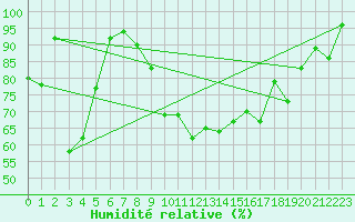 Courbe de l'humidit relative pour Porquerolles (83)