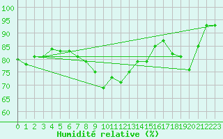 Courbe de l'humidit relative pour St. Radegund