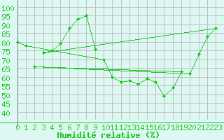 Courbe de l'humidit relative pour Saint-Yrieix-le-Djalat (19)