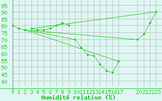 Courbe de l'humidit relative pour Verngues - Hameau de Cazan (13)