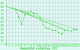 Courbe de l'humidit relative pour Frontone