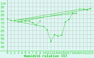 Courbe de l'humidit relative pour Formigures (66)