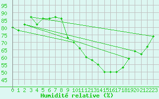 Courbe de l'humidit relative pour Sallles d'Aude (11)