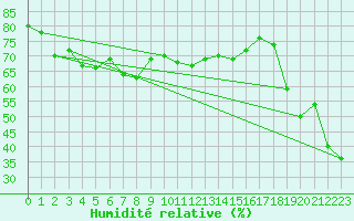 Courbe de l'humidit relative pour Crap Masegn