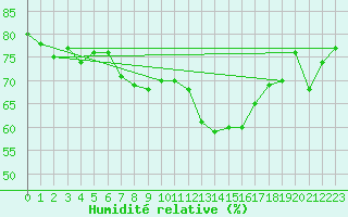 Courbe de l'humidit relative pour Montlimar (26)