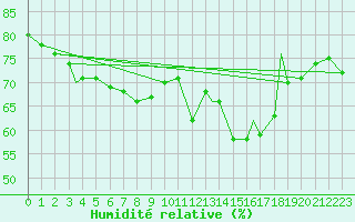 Courbe de l'humidit relative pour Mehamn