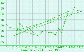 Courbe de l'humidit relative pour Naimakka