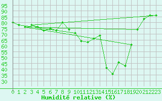 Courbe de l'humidit relative pour Six-Fours (83)