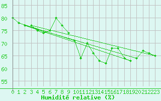 Courbe de l'humidit relative pour Harburg