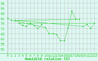 Courbe de l'humidit relative pour Vichy (03)