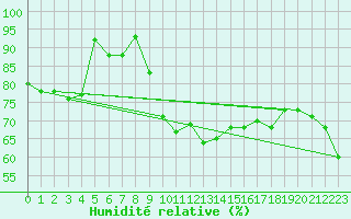 Courbe de l'humidit relative pour Houdelaincourt (55)