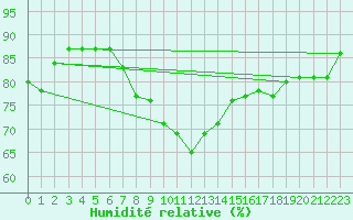 Courbe de l'humidit relative pour Fishbach