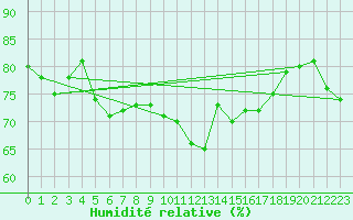 Courbe de l'humidit relative pour Loferer Alm