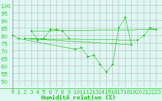 Courbe de l'humidit relative pour Tarbes (65)