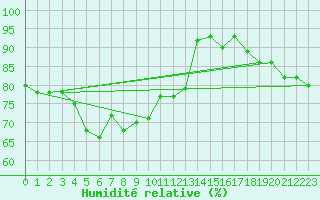Courbe de l'humidit relative pour Zugspitze