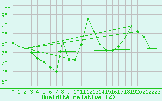 Courbe de l'humidit relative pour Terschelling Hoorn