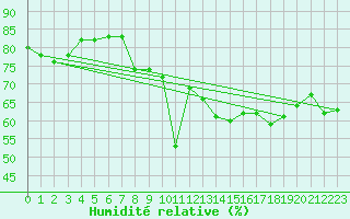 Courbe de l'humidit relative pour Monte Terminillo