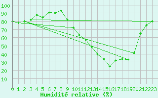Courbe de l'humidit relative pour Chteaudun (28)