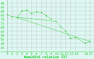 Courbe de l'humidit relative pour Talavera de la Reina