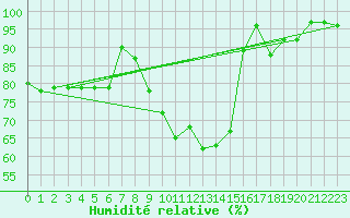 Courbe de l'humidit relative pour Fichtelberg