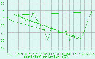 Courbe de l'humidit relative pour Pointe de Socoa (64)