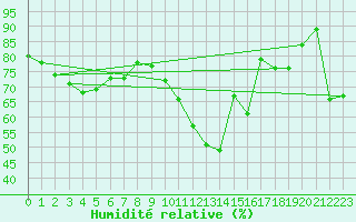 Courbe de l'humidit relative pour Tarcu Mountain