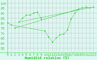 Courbe de l'humidit relative pour Valentia Observatory