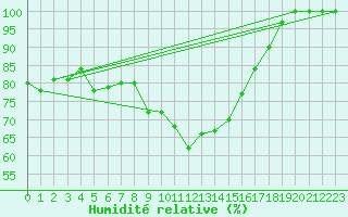 Courbe de l'humidit relative pour Kauhava