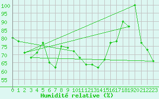 Courbe de l'humidit relative pour Gornergrat