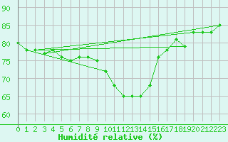 Courbe de l'humidit relative pour Xertigny-Moyenpal (88)