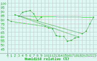Courbe de l'humidit relative pour Belm