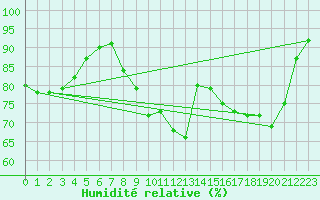 Courbe de l'humidit relative pour Le Puy - Loudes (43)