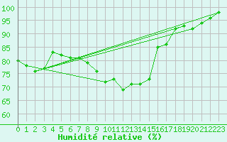 Courbe de l'humidit relative pour Herwijnen Aws