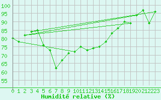 Courbe de l'humidit relative pour Corvatsch