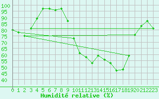 Courbe de l'humidit relative pour Saint-Girons (09)