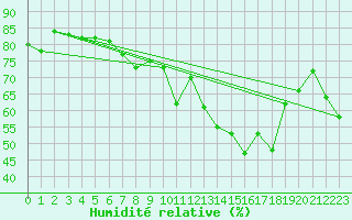 Courbe de l'humidit relative pour Strasbourg (67)