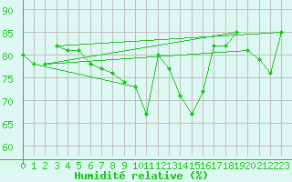 Courbe de l'humidit relative pour Mirepoix (09)