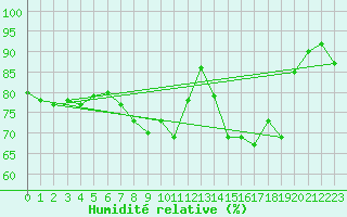 Courbe de l'humidit relative pour Lorient (56)