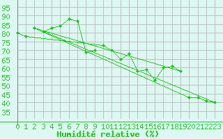 Courbe de l'humidit relative pour Solenzara - Base arienne (2B)