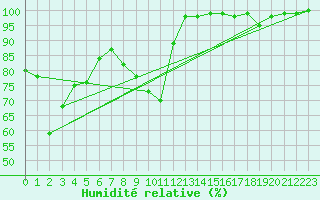 Courbe de l'humidit relative pour Napf (Sw)