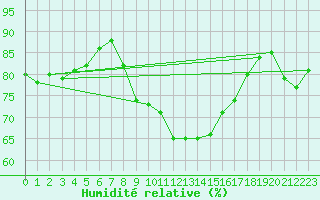 Courbe de l'humidit relative pour Obertauern
